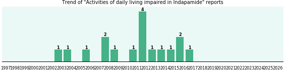 Could Indapamide cause Activities of daily living impaired? Could Indapamide cause Activities of daily living impaired?